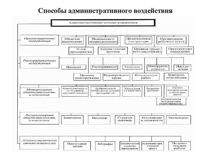 Способы административного воздействия 