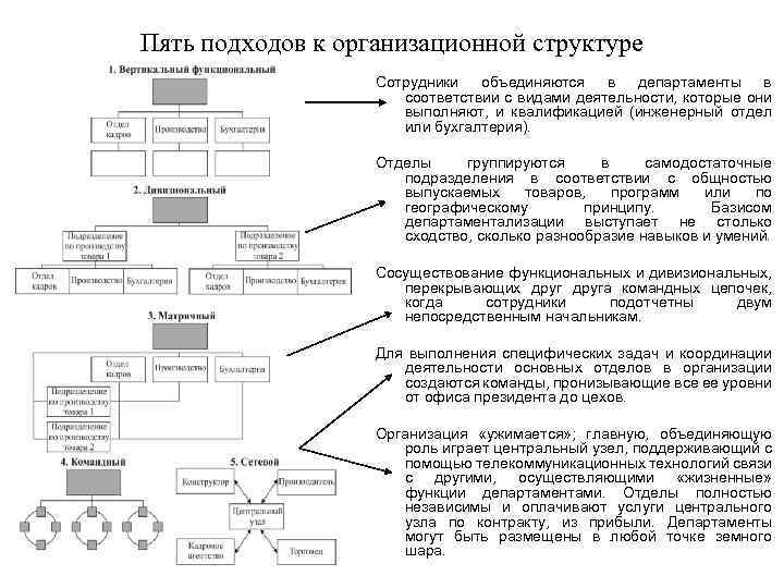 Пять подходов к организационной структуре Сотрудники объединяются в департаменты в соответствии с видами деятельности,