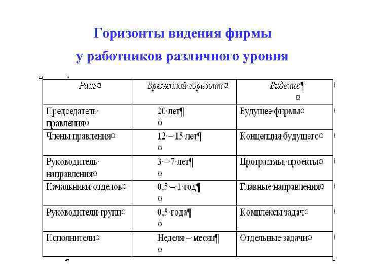 Горизонты видения фирмы у работников различного уровня 