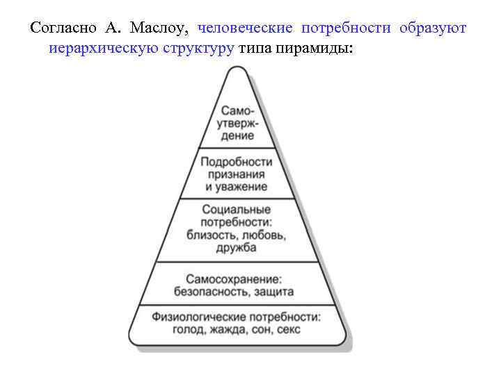 Согласно А. Маслоу, человеческие потребности образуют иерархическую структуру типа пирамиды: 