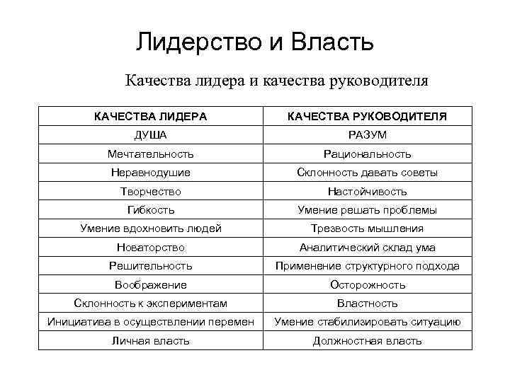 Лидерство и Власть Качества лидера и качества руководителя КАЧЕСТВА ЛИДЕРА КАЧЕСТВА РУКОВОДИТЕЛЯ ДУША РАЗУМ