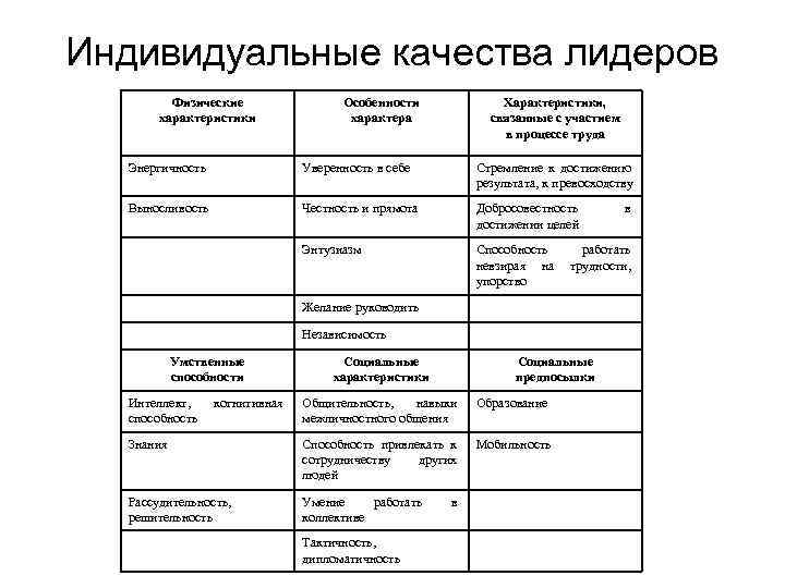 Индивидуальные качества лидеров Физические характеристики Особенности характера Характеристики, связанные с участием в процессе труда