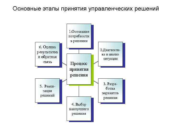 Основные этапы принятия управленческих решений 1. Осознание потребности в решении 6. Оценка результатов и