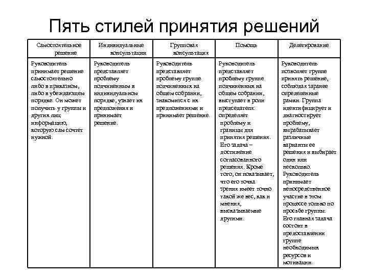 Пять стилей принятия решений Самостоятельное решение Руководитель принимает решение самостоятельно либо в приказном, либо