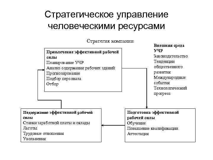 Стратегическое управление человеческими ресурсами Стратегия компании Привлечение эффективной рабочей силы Планирование УЧР Анализ содержания