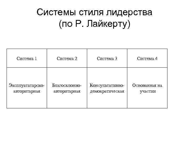 Системы стиля лидерства (по Р. Лайкерту) Система 1 Система 2 Система 3 Система 4