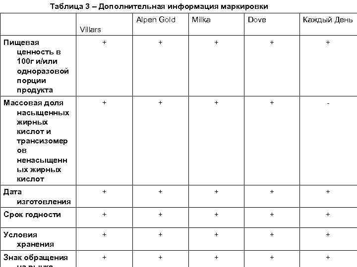Таблица 3 – Дополнительная информация маркировки Alpen Gold Milka Dove Каждый День Villars Пищевая