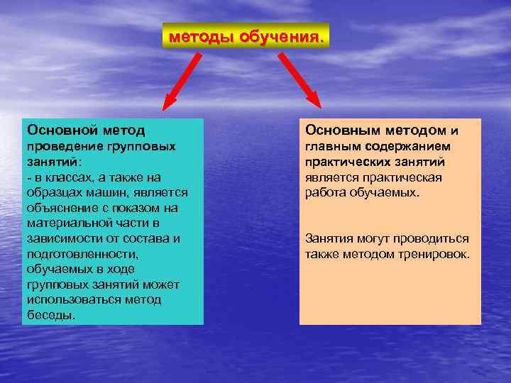 методы обучения. Основной метод Основным методом и проведение групповых занятий: в классах, а также