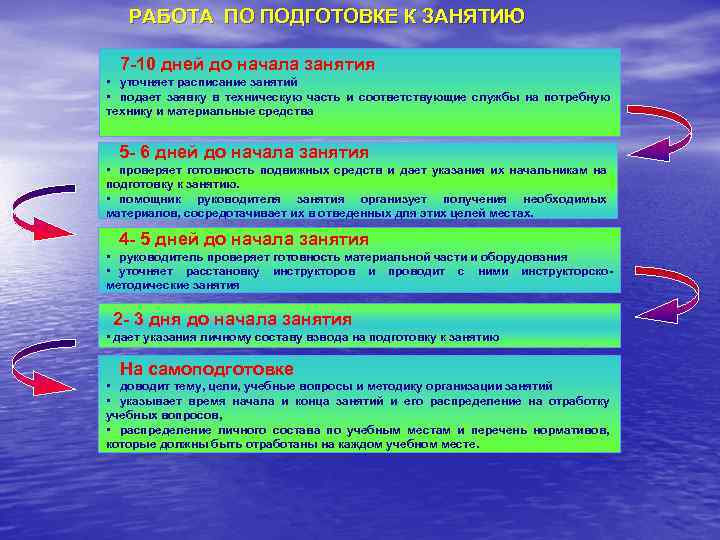 РАБОТА ПО ПОДГОТОВКЕ К ЗАНЯТИЮ 7 10 дней до начала занятия • уточняет расписание