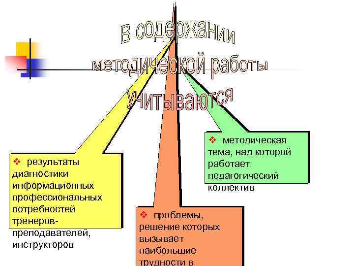 v результаты диагностики информационных профессиональных потребностей тренеровпреподавателей, инструкторов v методическая тема, над которой работает