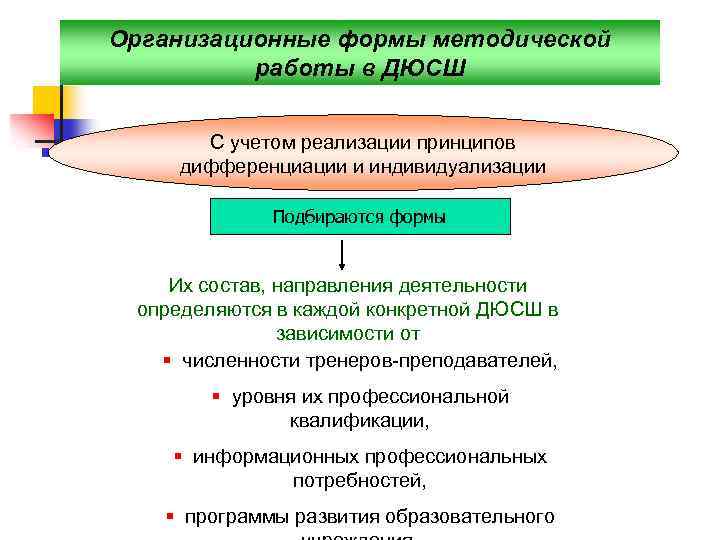 Организационные формы методической работы в ДЮСШ С учетом реализации принципов дифференциации и индивидуализации Подбираются