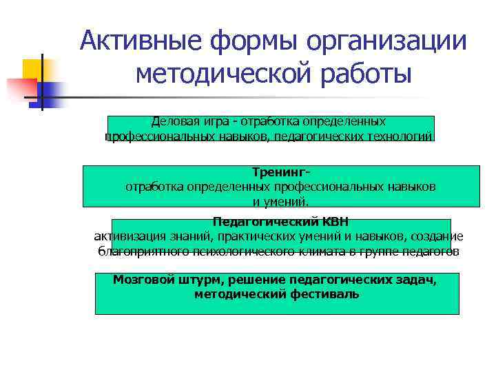 Активные формы организации методической работы Деловая игра - отработка определенных профессиональных навыков, педагогических технологий