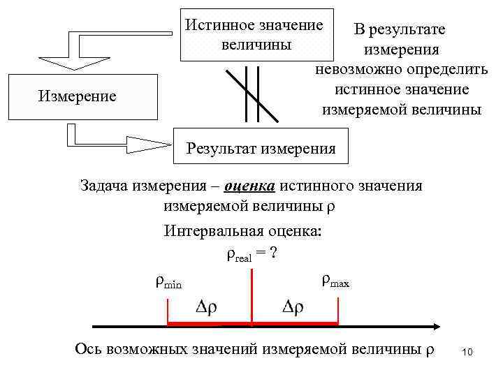  Истинное значение В результате величины измерения невозможно определить Измерение истинное значение измеряемой величины