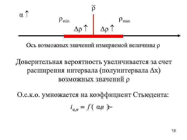  Ось возможных значений измеряемой величины ρ Доверительная вероятность увеличивается за счет расширения интервала