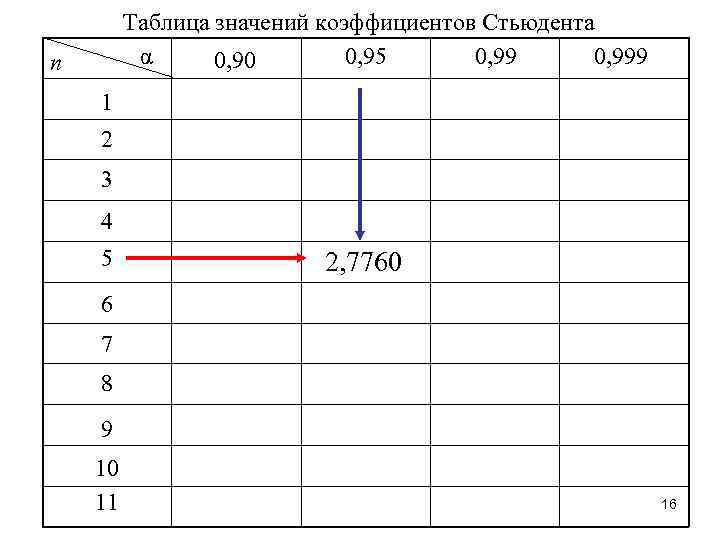  Таблица значений коэффициентов Стьюдента n α 0, 90 0, 95 0, 999 1