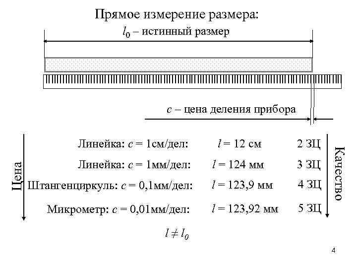  Прямое измерение размера: l 0 – истинный размер с – цена деления прибора