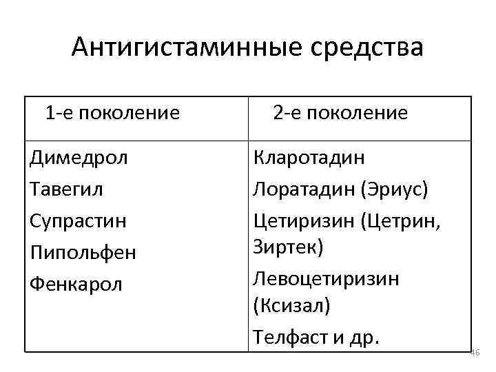 Антигистаминные средства 1 -е поколение Димедрол Тавегил Супрастин Пипольфен Фенкарол 2 -е поколение Кларотадин