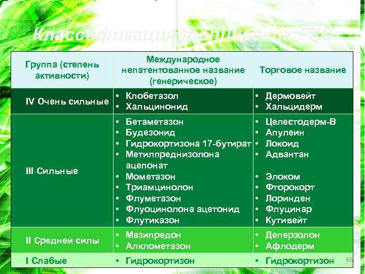 Классификация топических ГКС Международное непатентованное название (генерическое) Группа (степень активности) IV Очень сильные •