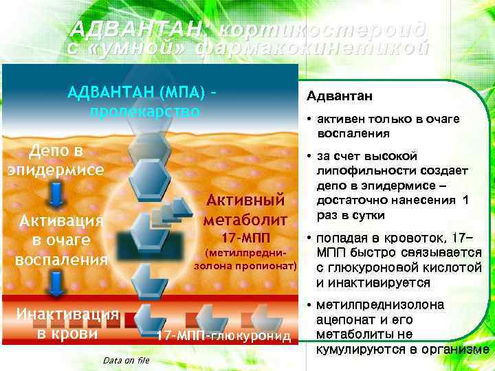 АДВАНТАН: кортикостероид с «умной» фармакокинетикой АДВАНТАН (МПА) – пролекарство Адвантан • активен только в