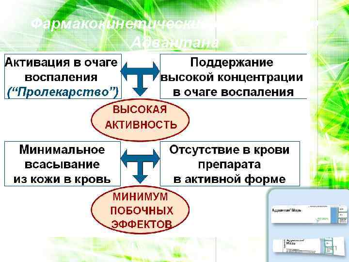 Фармакокинетические особенности Адвантана 71 