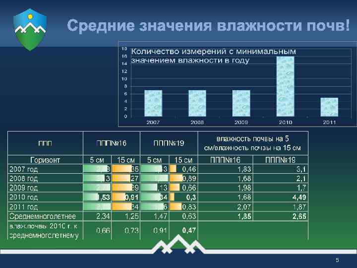 Период осадков. 