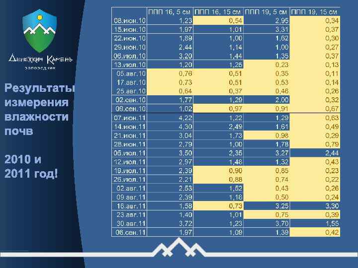 Результаты измерения влажности почв 2010 и 2011 год 