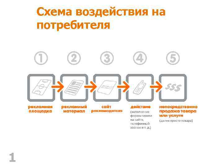 Схема воздействия на потребителя 1 