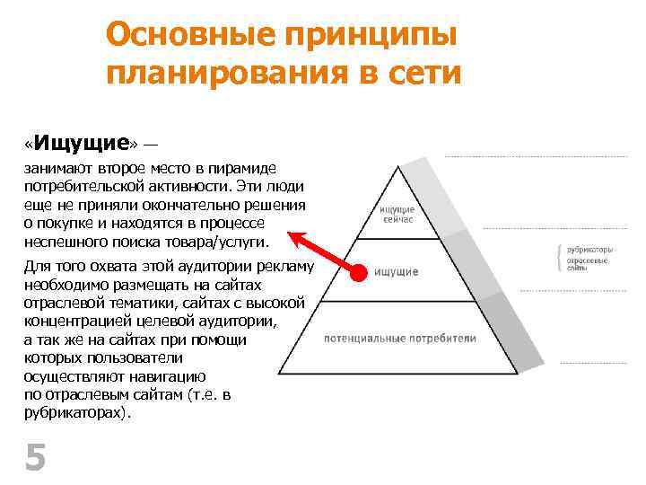 Основные принципы планирования в сети «Ищущие» — занимают второе место в пирамиде потребительской активности.