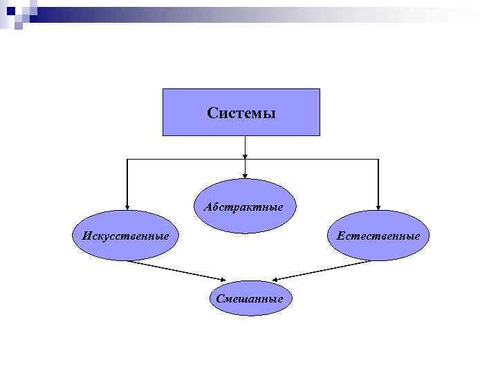 Системы Абстрактные Искусственные Естественные Смешанные 