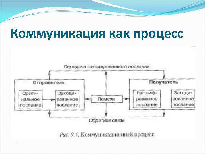 Коммуникация как процесс 