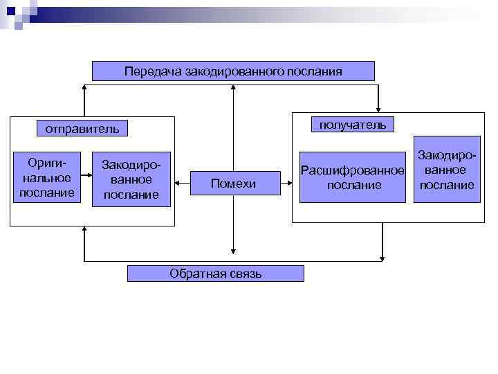 Передача закодированного послания получатель отправитель Оригинальное послание Закодированное послание Помехи Обратная связь Расшифрованное послание