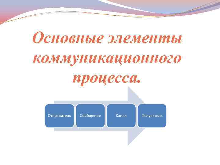 Основные элементы коммуникационного процесса Коммуникационный процесс —