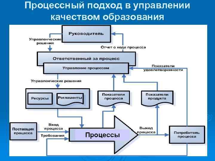 Схема процессного подхода при организации проектной деятельности