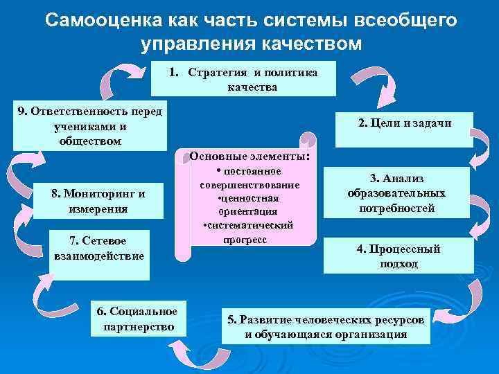Самооценка как часть системы всеобщего управления качеством 1. Стратегия и политика качества 9. Ответственность