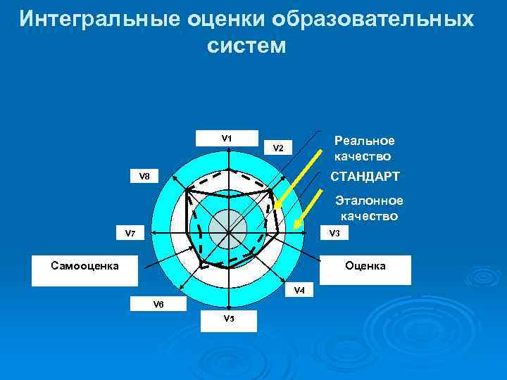 Интегральные оценки образовательных систем Реальное качество V 1 V 2 СТАНДАРТ V 8 Эталонное