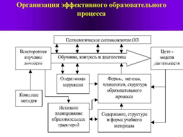 Организация эффективного образовательного процесса 2/2/2018 