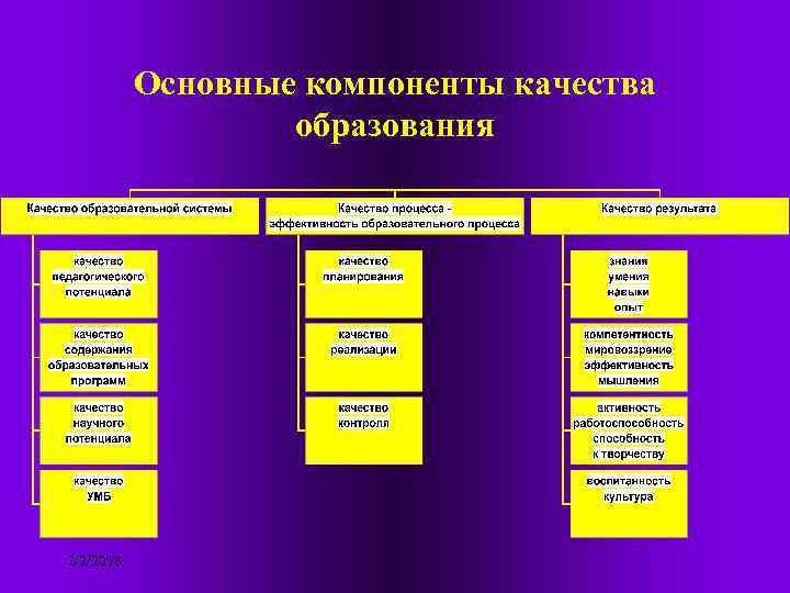 Основные компоненты качества образования 2/2/2018 