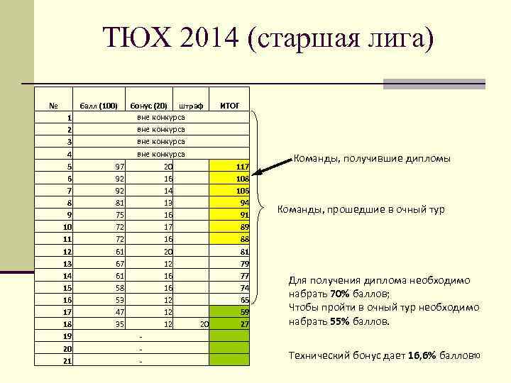 ТЮХ 2014 (старшая лига) № балл (100) 1 2 3 4 5 6 7