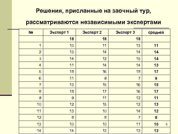 Решения, присланные на заочный тур, рассматриваются независимыми экспертами № Эксперт 1 Эксперт 2 Эксперт