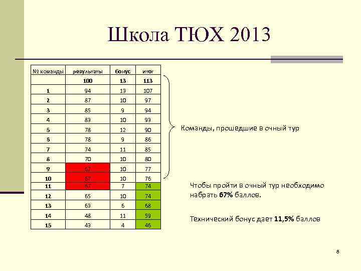 Школа ТЮХ 2013 № команды результаты бонус итог 100 13 1 94 13 107