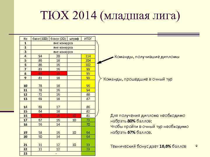 ТЮХ 2014 (младшая лига) № 1 2 3 4 5 6 7 8 9