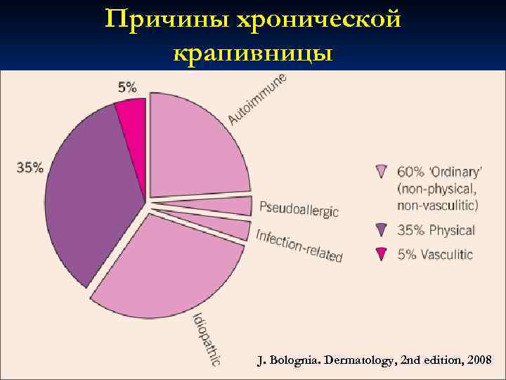 Причины хронической крапивницы J. Bolognia. Dermatology, 2 nd edition, 2008 