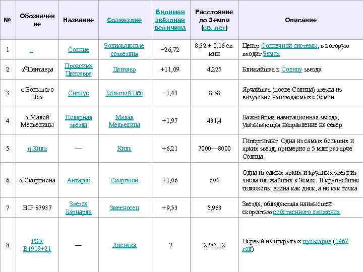 № Обозначен ие Название Созвездие Видимая звёздная величина Расстояние до Земли (св. лет) 1