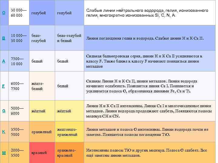 Слабые линии нейтрального водорода, гелия, ионизованного гелия, многократно ионизованных Si, C, N, A. O
