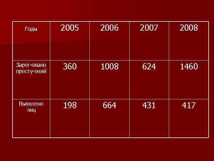 Годы 2005 2006 2007 2008 Зарег-овано престу-ений 360 1008 624 1460 Выявлено лиц 198