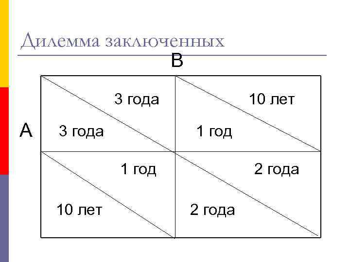 Дилемма заключенных B 3 года А 3 года 10 лет 1 год 10 лет