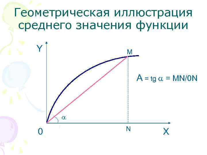 Геометрическая иллюстрация среднего значения функции Y M A = tg = MN/0 N 0