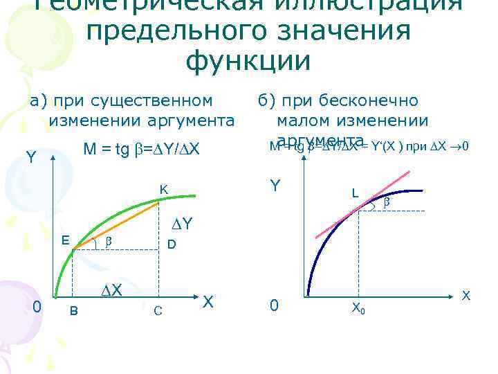 Изменение аргумента. Геометрическая иллюстрация бесконечно малых функций. Предельное значение функции. Изменение аргумента функции. Бесконечно малая величина Геометрическая иллюстрация.