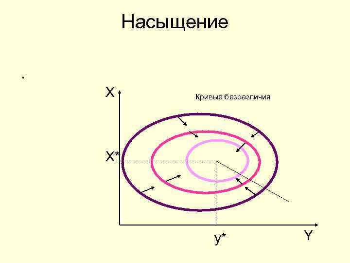 Насыщение. X Кривые безразличия X* y* Y 