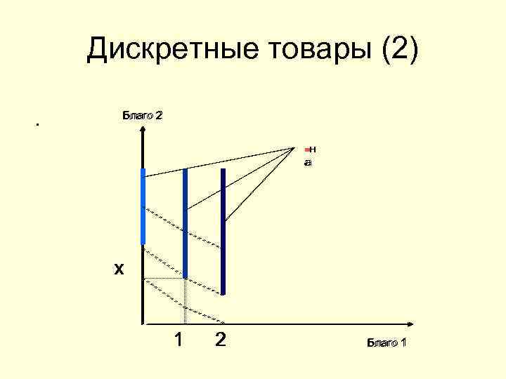Дискретные товары (2). Благо 2 н н а а n n х 1 2